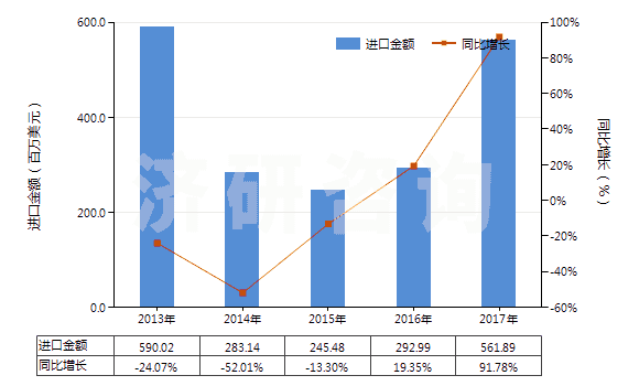 2013-2017年中國1,3-丁二烯(HS29012410)進(jìn)口總額及增速統(tǒng)計(jì)
